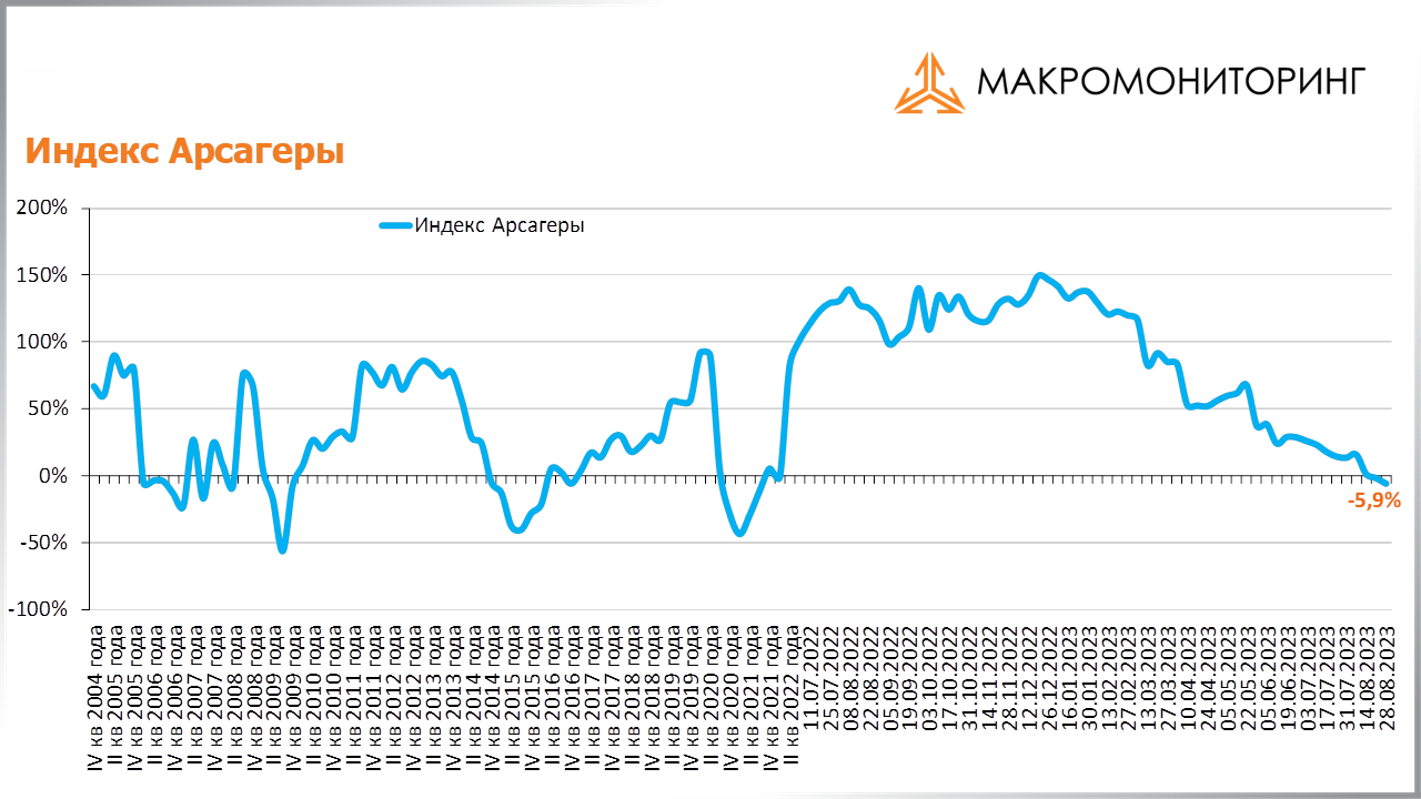 График изменения индекса Арсагеры с 15.08.2023 по 29.08.2023