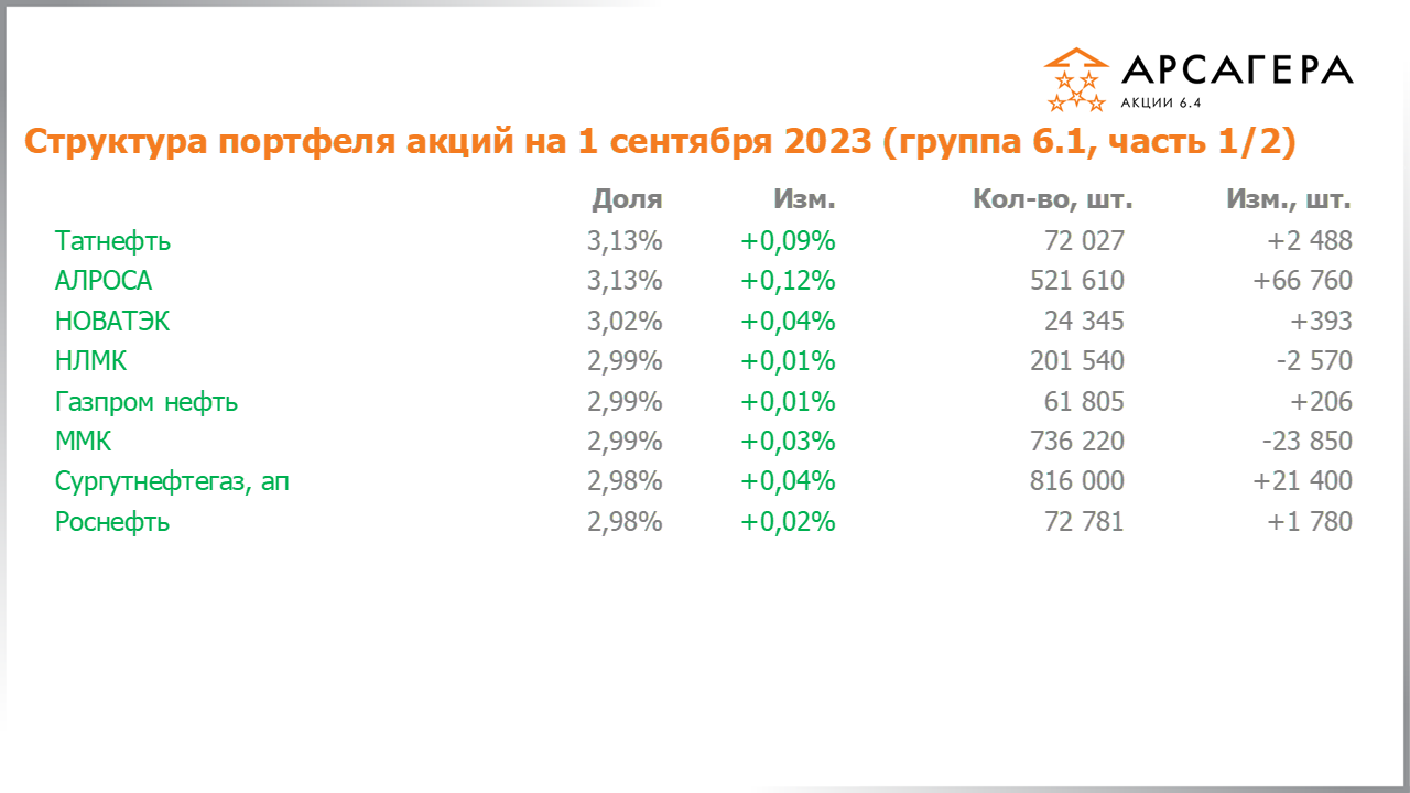 Изменение состава и структуры группы 6.1 портфеля фонда Арсагера – акции 6.4 с 18.08.2023 по 01.09.2023