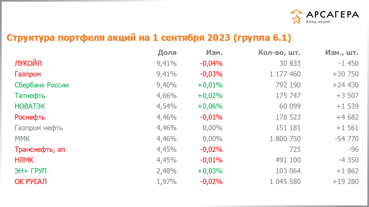 Изменение состава и структуры группы 6.1 портфеля фонда «Арсагера – фонд акций» за период с 18.08.2023 по 01.09.2023