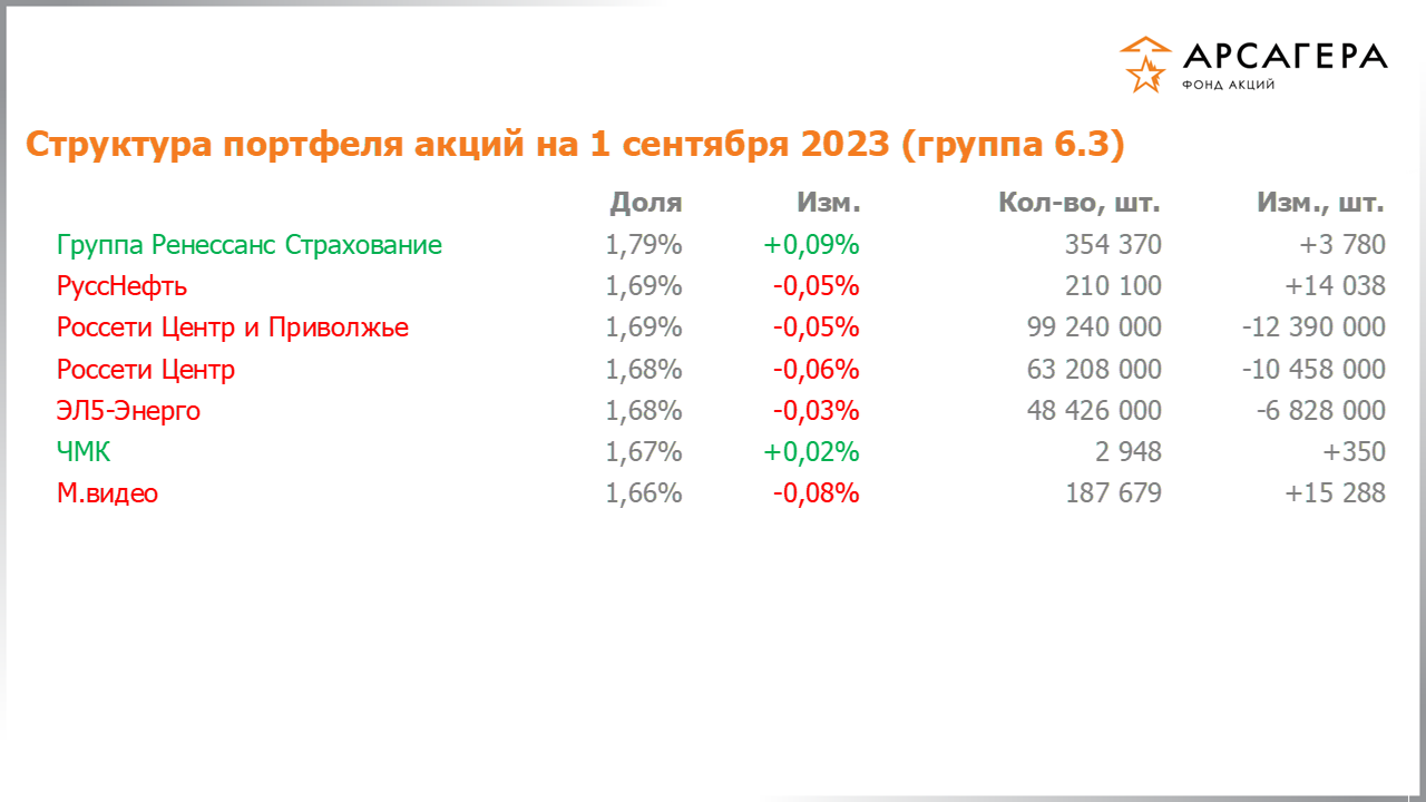 Изменение состава и структуры группы 6.3 портфеля фонда «Арсагера – фонд акций» за период с 18.08.2023 по 01.09.2023