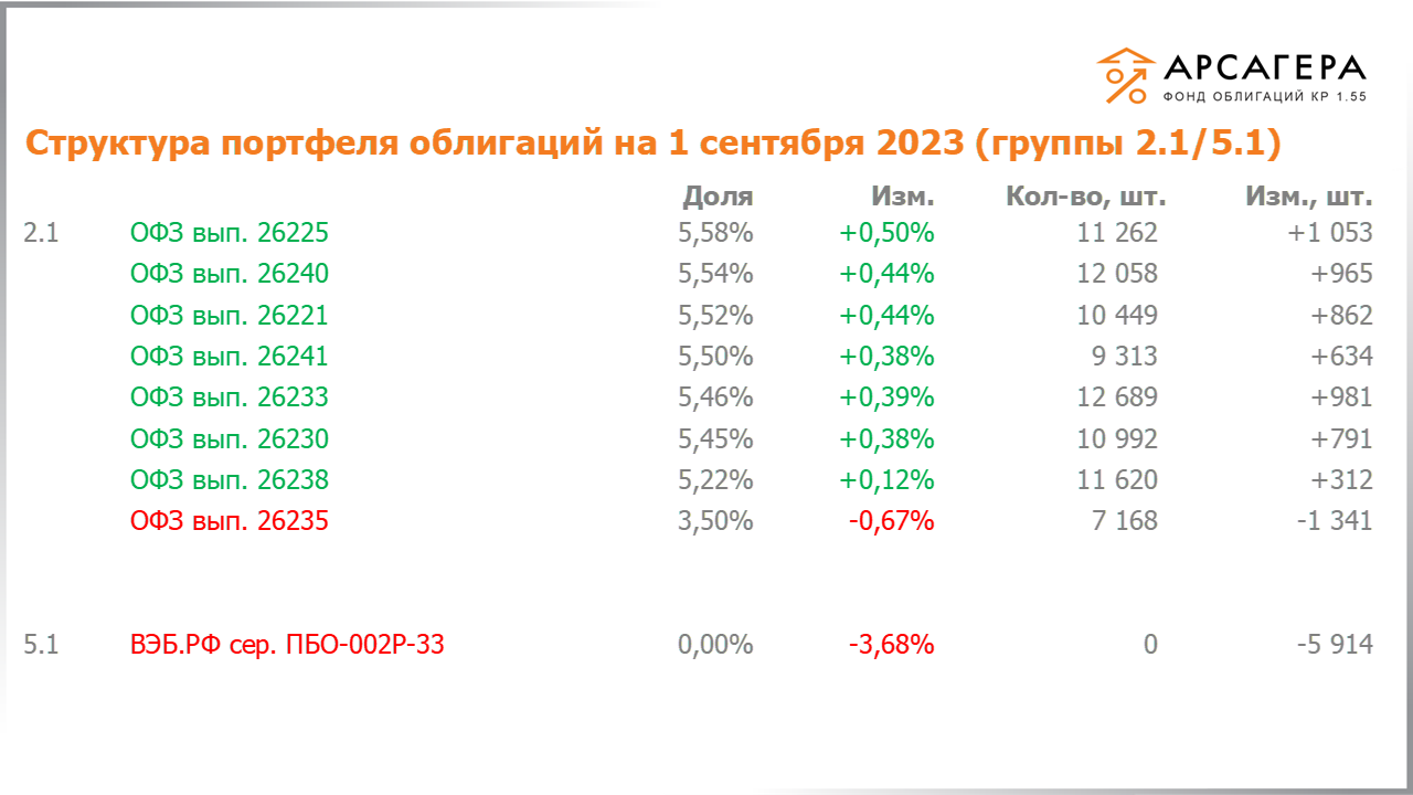 Изменение состава и структуры групп 2.1-5.1 портфеля «Арсагера – фонд облигаций КР 1.55» с 18.08.2023 по 01.09.2023