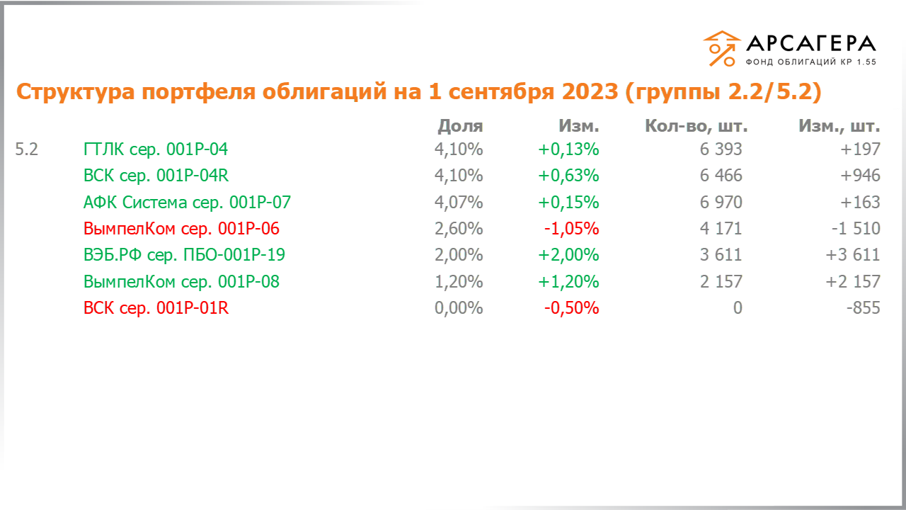 Изменение состава и структуры групп 2.2-5.2 портфеля «Арсагера – фонд облигаций КР 1.55» за период с 18.08.2023 по 01.09.2023