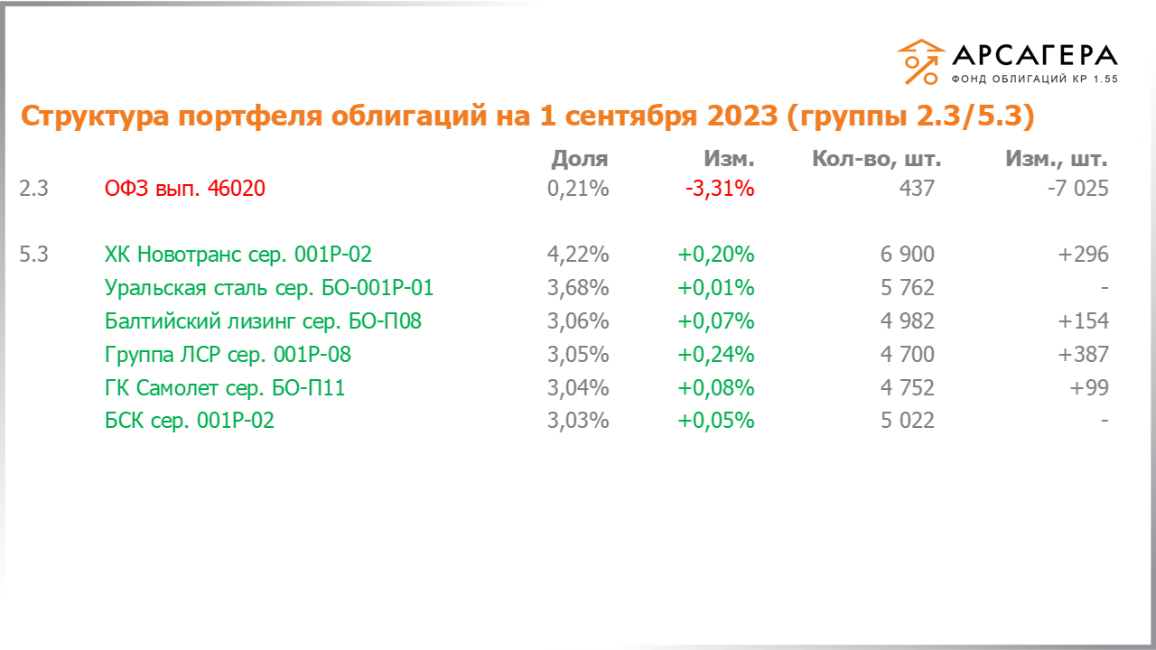 Изменение состава и структуры групп 2.3-5.3 портфеля «Арсагера – фонд облигаций КР 1.55» за период с 18.08.2023 по 01.09.2023