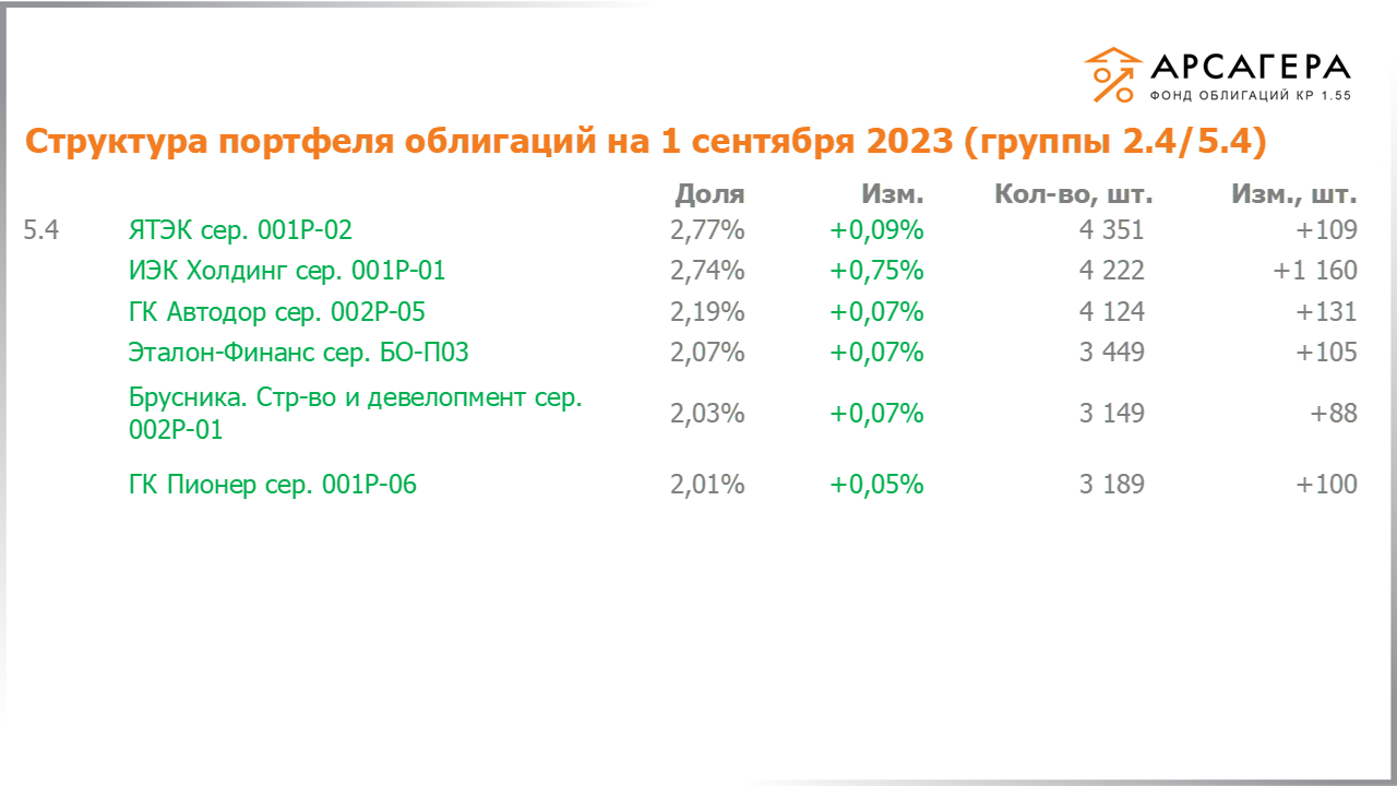 Изменение состава и структуры групп 2.4-5.4 портфеля «Арсагера – фонд облигаций КР 1.55» за период с 18.08.2023 по 01.09.2023