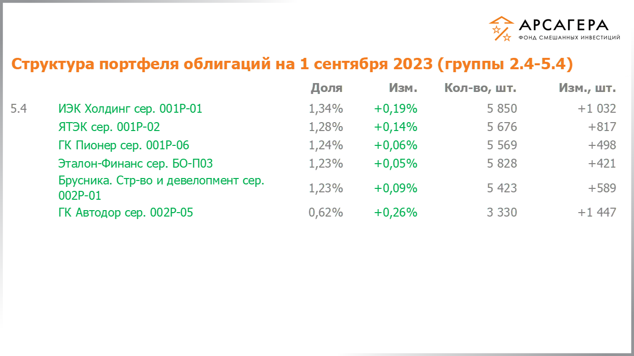 Изменение состава и структуры групп 2.4-5.4 портфеля фонда «Арсагера – фонд смешанных инвестиций» с 18.08.2023 по 01.09.2023