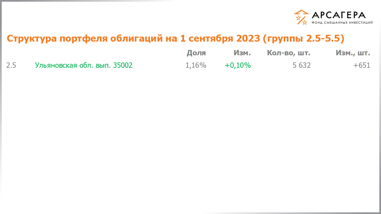 Изменение состава и структуры групп 2.5-5.5 портфеля фонда «Арсагера – фонд смешанных инвестиций» с 18.08.2023 по 01.09.2023