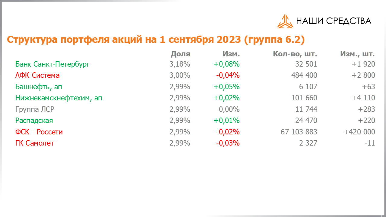 Изменение состава и структуры группы 6.2 портфеля УК «Арсагера» с 18.08.2023 по 01.09.2023