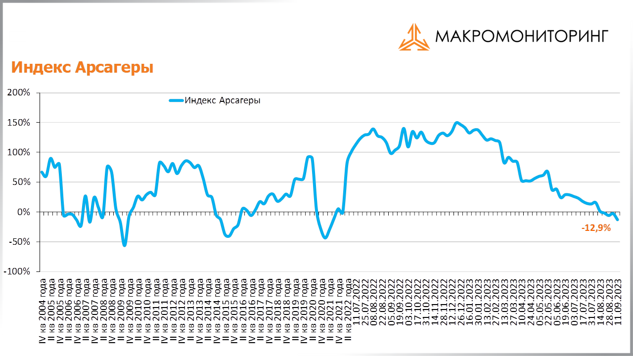 График изменения индекса Арсагеры с 29.08.2023 по 12.09.2023