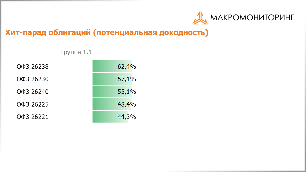 Значения потенциальных доходностей государственных облигаций на 12.09.2023