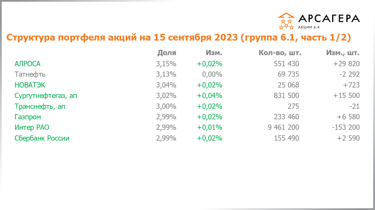Изменение состава и структуры группы 6.1 портфеля фонда Арсагера – акции 6.4 с 01.09.2023 по 15.09.2023