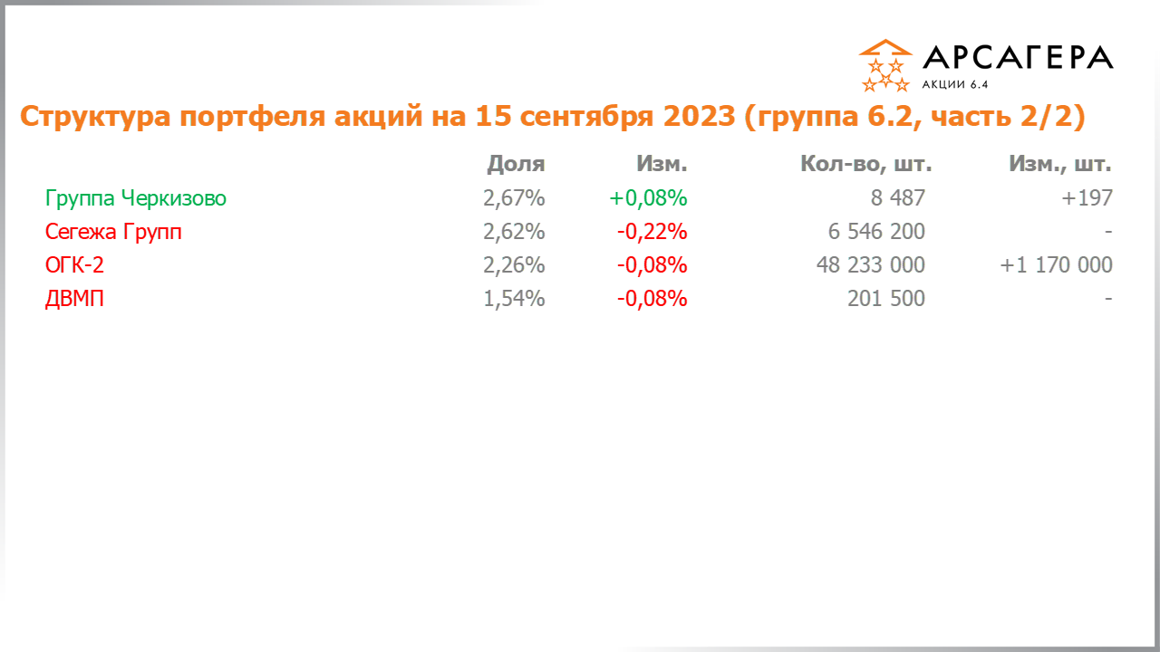 Изменение состава и структуры группы 6.2 портфеля фонда Арсагера – акции 6.4 с 01.09.2023 по 15.09.2023