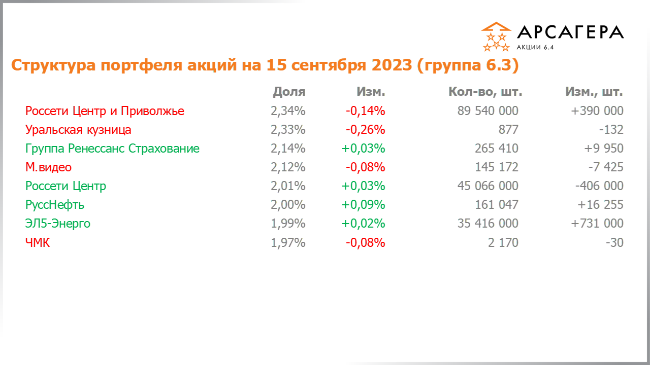 Изменение состава и структуры группы 6.3 портфеля фонда Арсагера – акции 6.4 с 01.09.2023 по 15.09.2023