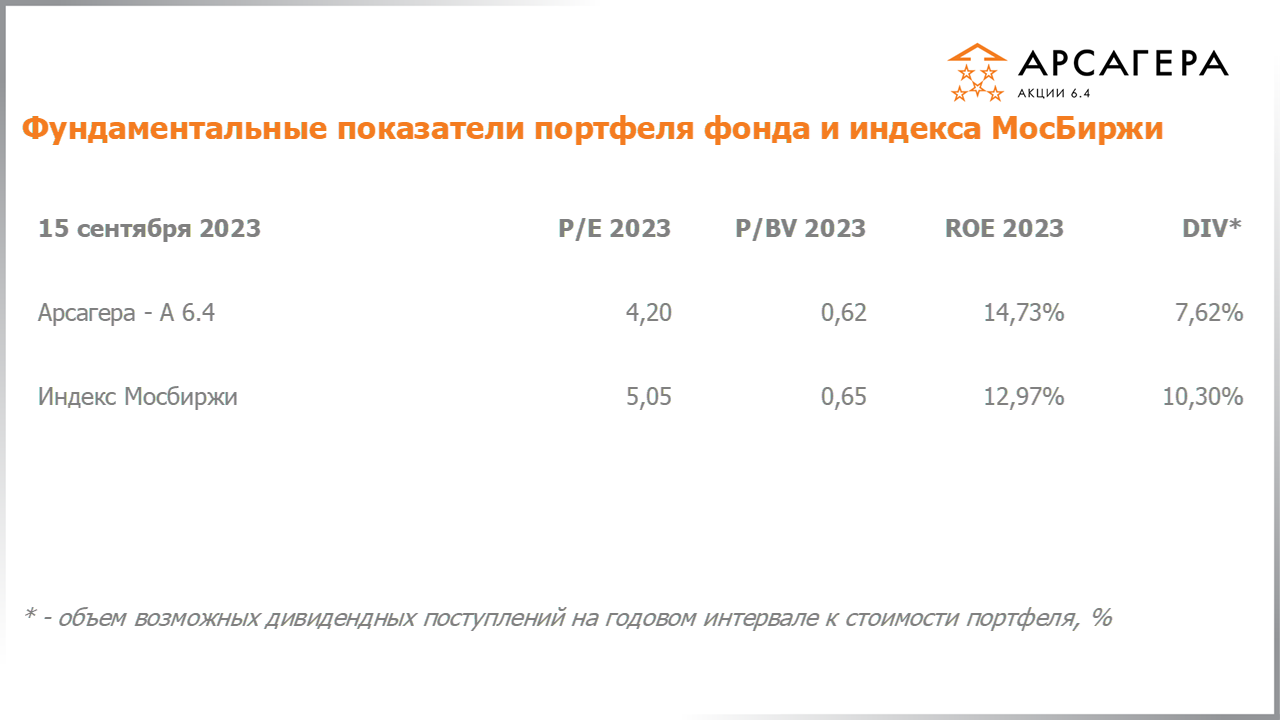 Фундаментальные показатели портфеля фонда Арсагера – акции 6.4 на 15.09.2023: P/E P/BV ROE