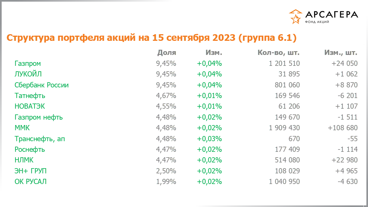 Изменение состава и структуры группы 6.1 портфеля фонда «Арсагера – фонд акций» за период с 01.09.2023 по 15.09.2023