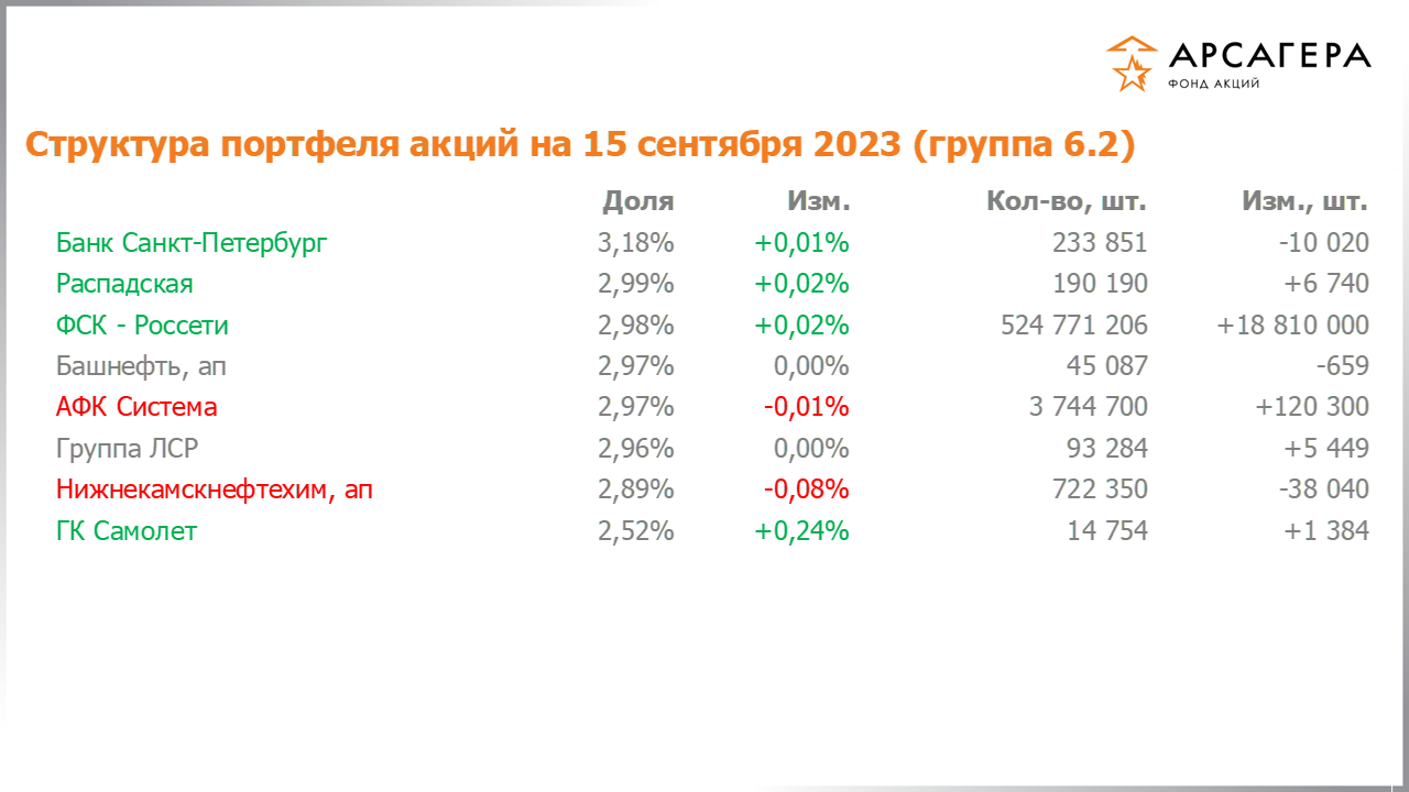 Изменение состава и структуры группы 6.2 портфеля фонда «Арсагера – фонд акций» за период с 01.09.2023 по 15.09.2023