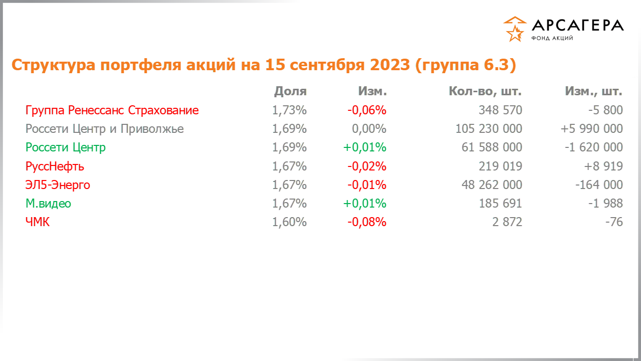Изменение состава и структуры группы 6.3 портфеля фонда «Арсагера – фонд акций» за период с 01.09.2023 по 15.09.2023