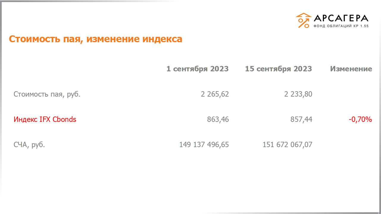 Изменение стоимости пая фонда «Арсагера – фонд облигаций КР 1.55» и индекса IFX Cbonds с 01.09.2023 по 15.09.2023