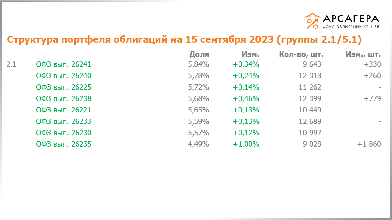 Изменение состава и структуры групп 2.1-5.1 портфеля «Арсагера – фонд облигаций КР 1.55» с 01.09.2023 по 15.09.2023