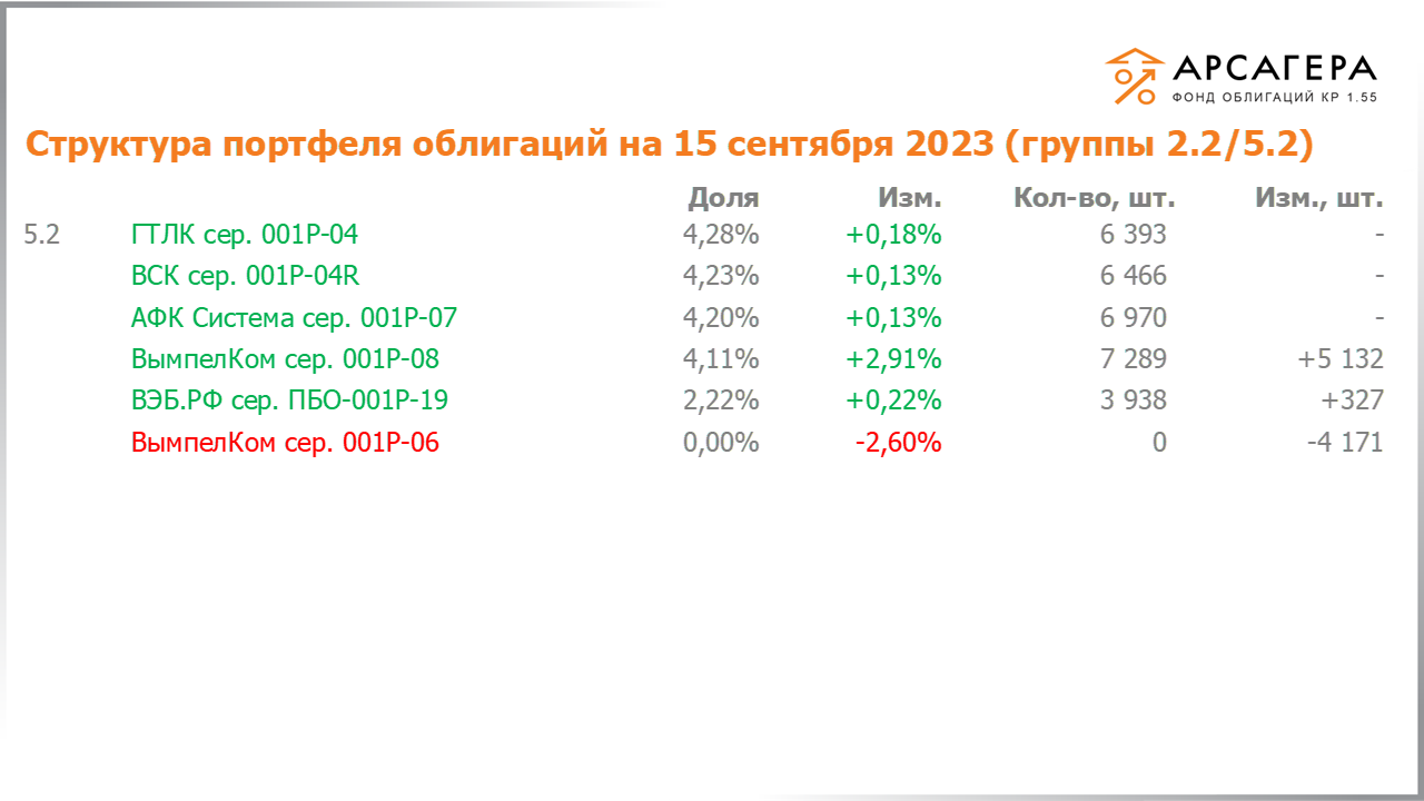 Изменение состава и структуры групп 2.2-5.2 портфеля «Арсагера – фонд облигаций КР 1.55» за период с 01.09.2023 по 15.09.2023