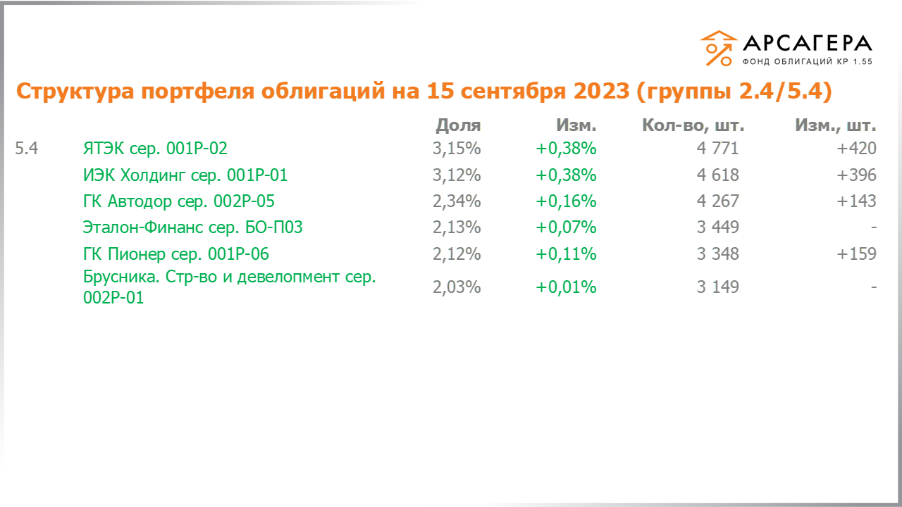 Изменение состава и структуры групп 2.4-5.4 портфеля «Арсагера – фонд облигаций КР 1.55» за период с 01.09.2023 по 15.09.2023