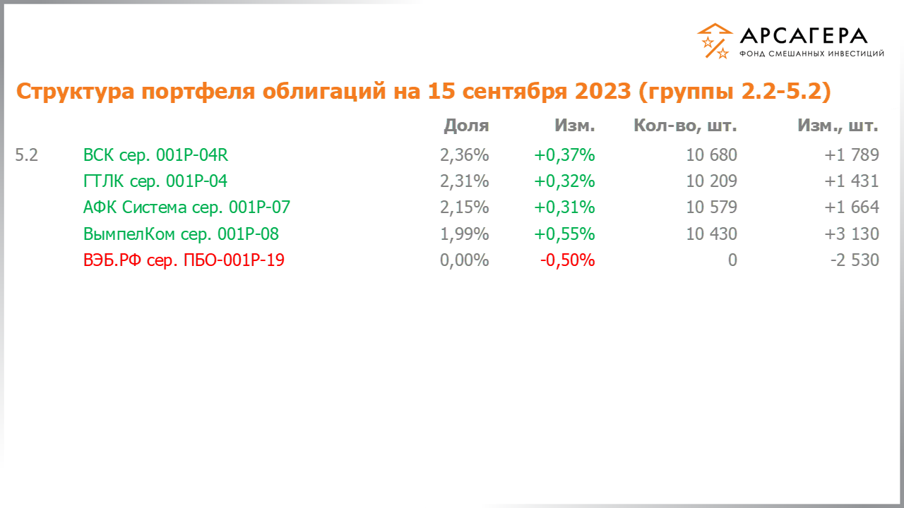 Изменение состава и структуры групп 2.2-5.2 портфеля фонда «Арсагера – фонд смешанных инвестиций» с 01.09.2023 по 15.09.2023
