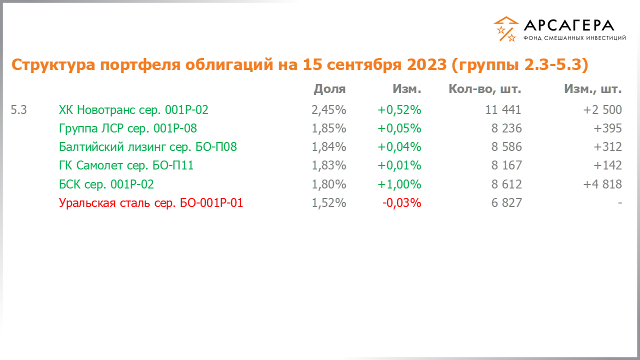 Изменение состава и структуры групп 2.3-5.3 портфеля фонда «Арсагера – фонд смешанных инвестиций» с 01.09.2023 по 15.09.2023