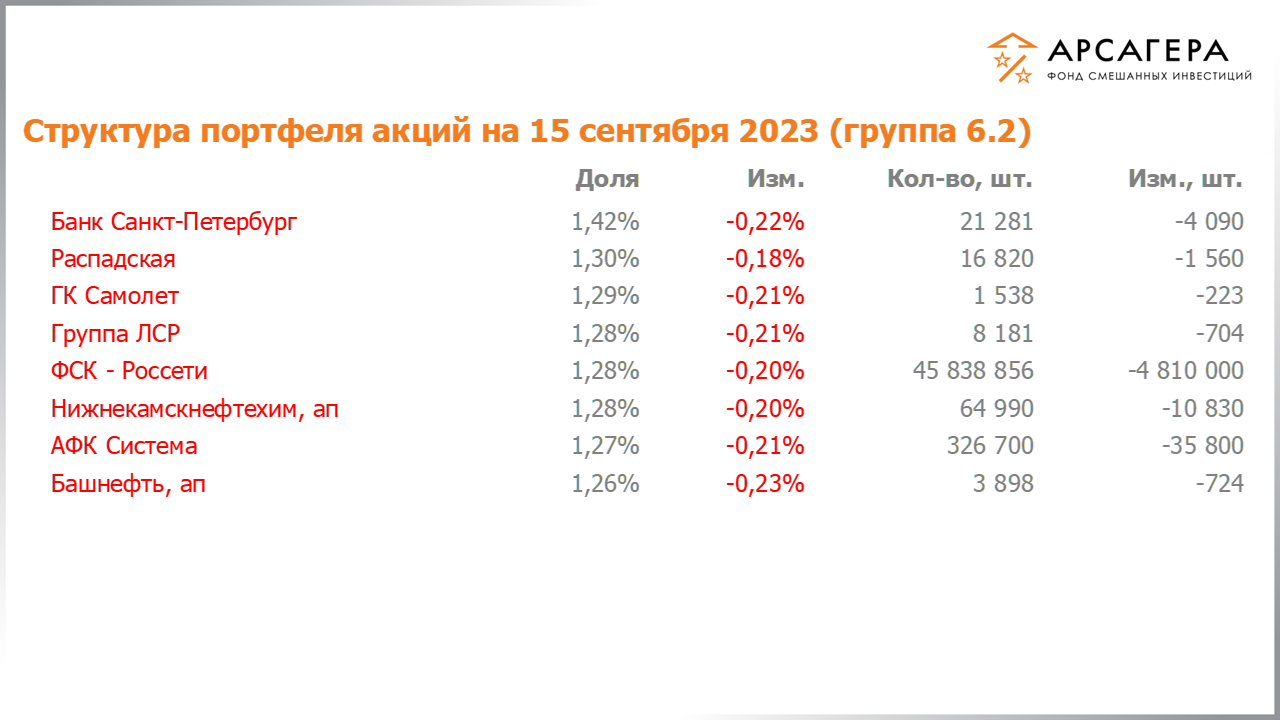Изменение состава и структуры группы 6.2 портфеля фонда «Арсагера – фонд смешанных инвестиций» c 01.09.2023 по 15.09.2023