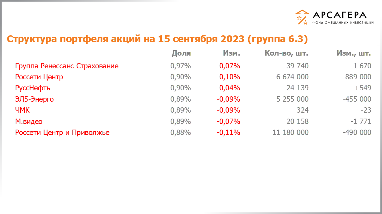 Изменение состава и структуры группы 6.3 портфеля фонда «Арсагера – фонд смешанных инвестиций» c 01.09.2023 по 15.09.2023