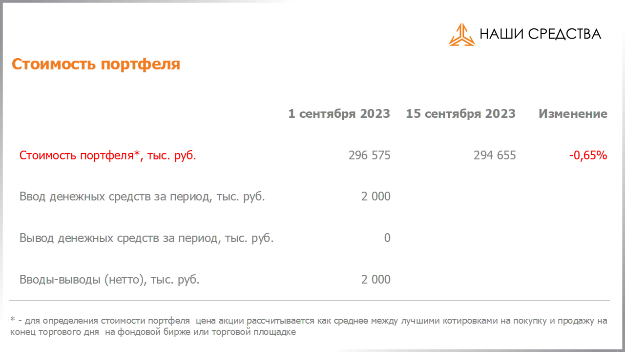 Изменение стоимости портфеля собственных УК «Арсагера» c 01.09.2023 по 15.09.2023