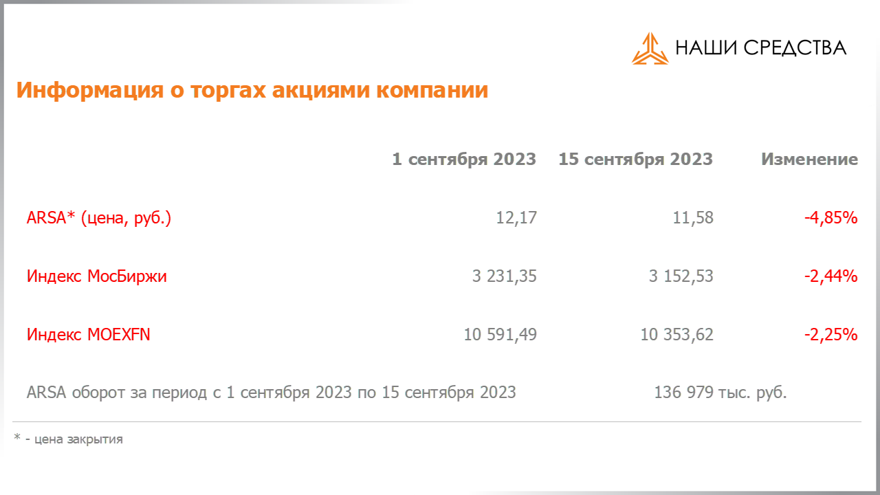 Изменение котировок акций Арсагера ARSA за период с 01.09.2023 по 15.09.2023