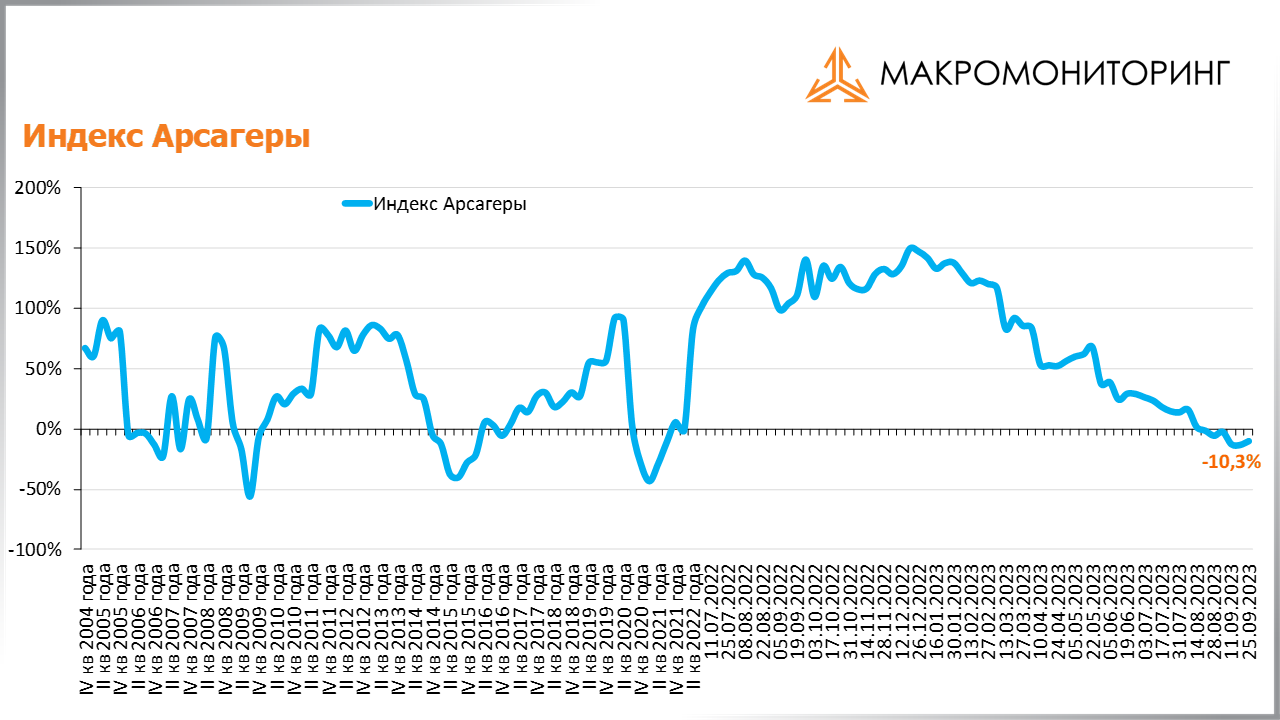 График изменения индекса Арсагеры с 12.09.2023 по 26.09.2023