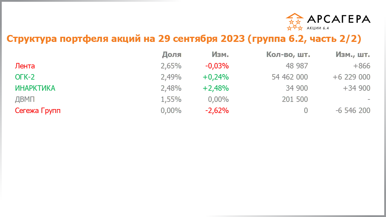 Изменение состава и структуры группы 6.2 портфеля фонда Арсагера – акции 6.4 с 15.09.2023 по 29.09.2023
