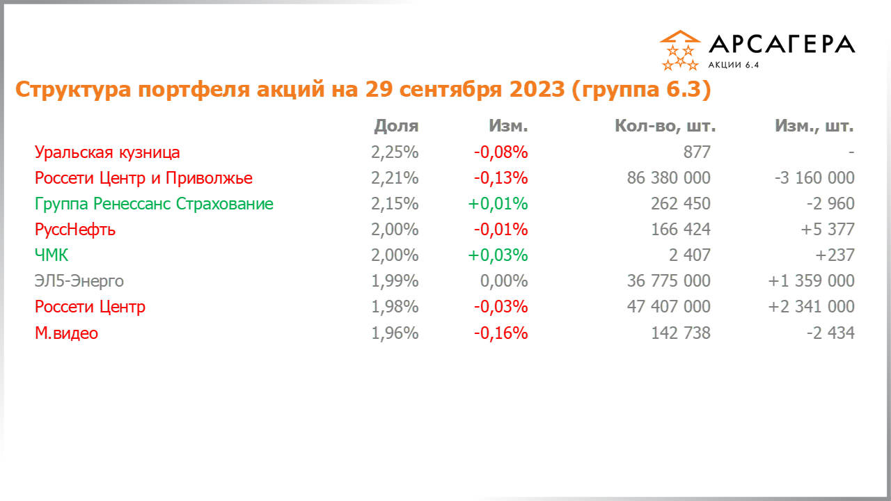 Изменение состава и структуры группы 6.3 портфеля фонда Арсагера – акции 6.4 с 15.09.2023 по 29.09.2023