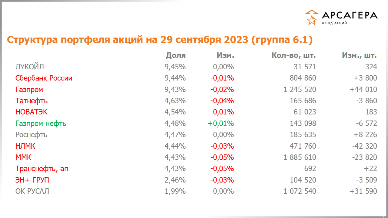 Изменение состава и структуры группы 6.1 портфеля фонда «Арсагера – фонд акций» за период с 15.09.2023 по 29.09.2023
