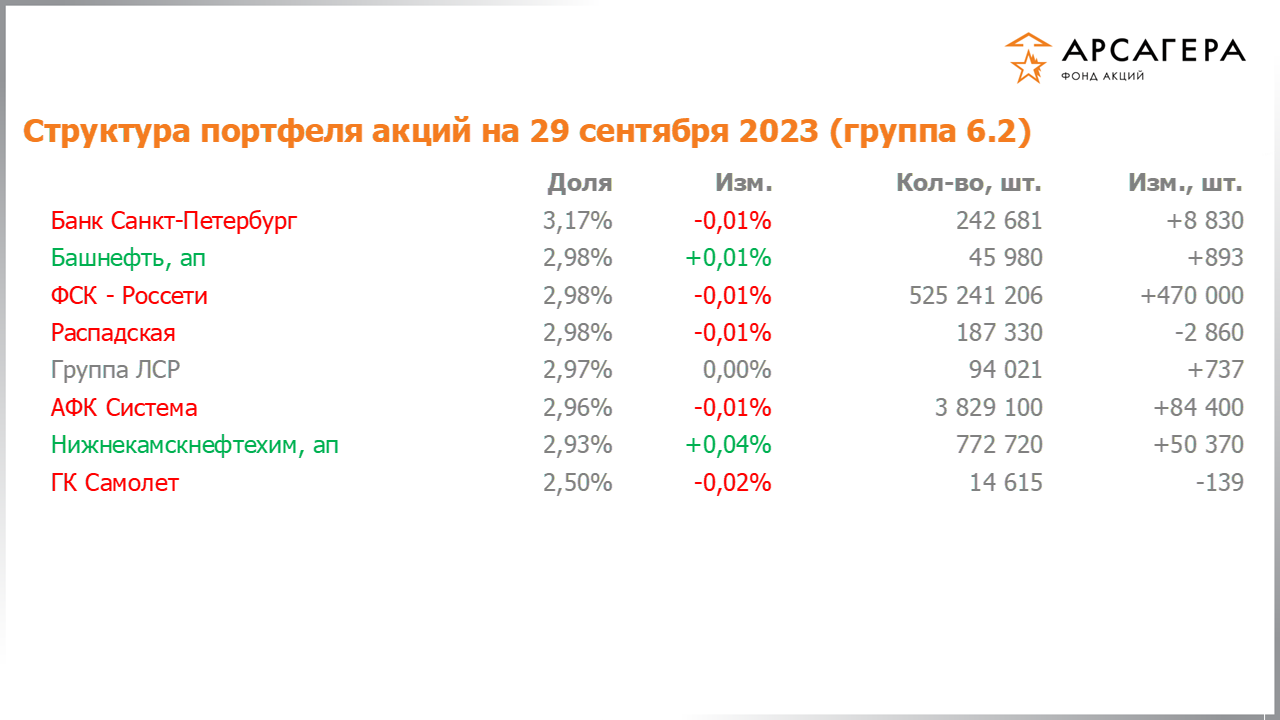 Изменение состава и структуры группы 6.2 портфеля фонда «Арсагера – фонд акций» за период с 15.09.2023 по 29.09.2023