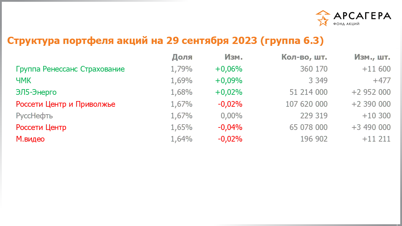 Изменение состава и структуры группы 6.3 портфеля фонда «Арсагера – фонд акций» за период с 15.09.2023 по 29.09.2023