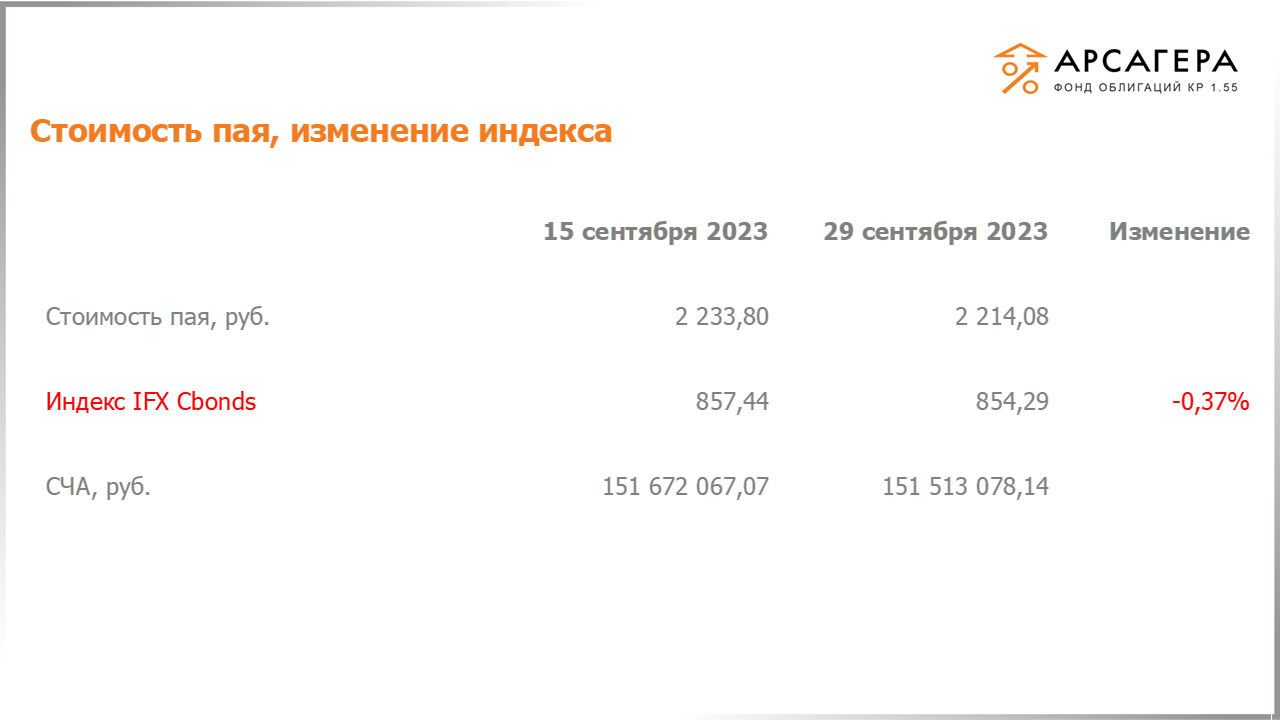 Изменение стоимости пая фонда «Арсагера – фонд облигаций КР 1.55» и индекса IFX Cbonds с 15.09.2023 по 29.09.2023