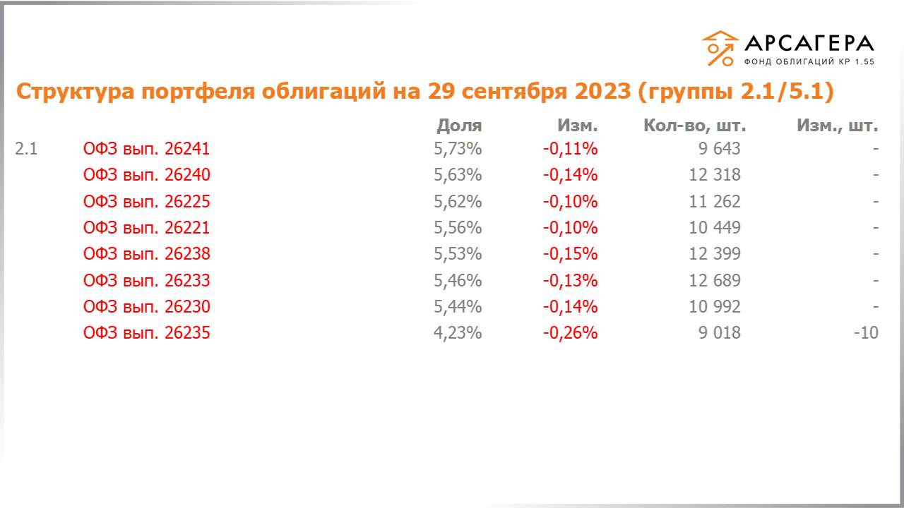 Изменение состава и структуры групп 2.1-5.1 портфеля «Арсагера – фонд облигаций КР 1.55» с 15.09.2023 по 29.09.2023