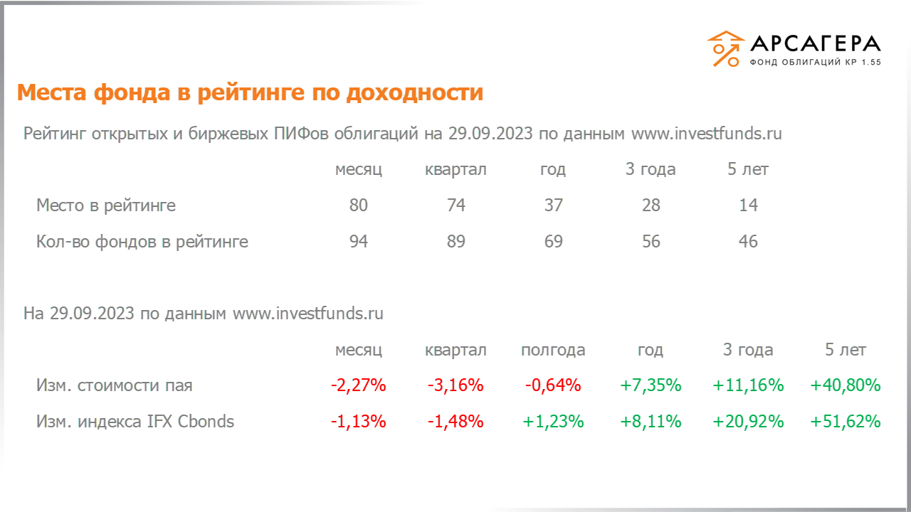Изменение дюрации долговой части портфеля «Арсагера – фонд облигаций КР 1.55» с 15.09.2023 по 29.09.2023