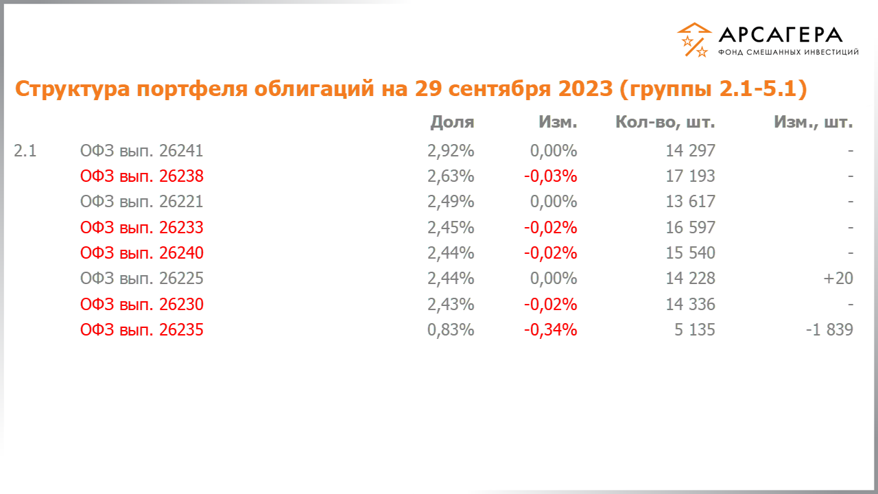 Изменение состава и структуры групп 2.1-5.1 портфеля фонда «Арсагера – фонд смешанных инвестиций» с 15.09.2023 по 29.09.2023