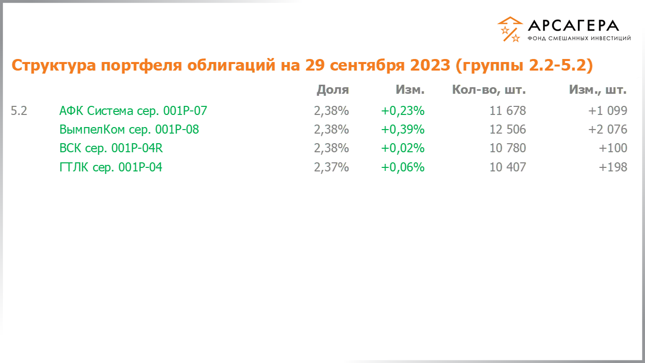 Изменение состава и структуры групп 2.2-5.2 портфеля фонда «Арсагера – фонд смешанных инвестиций» с 15.09.2023 по 29.09.2023