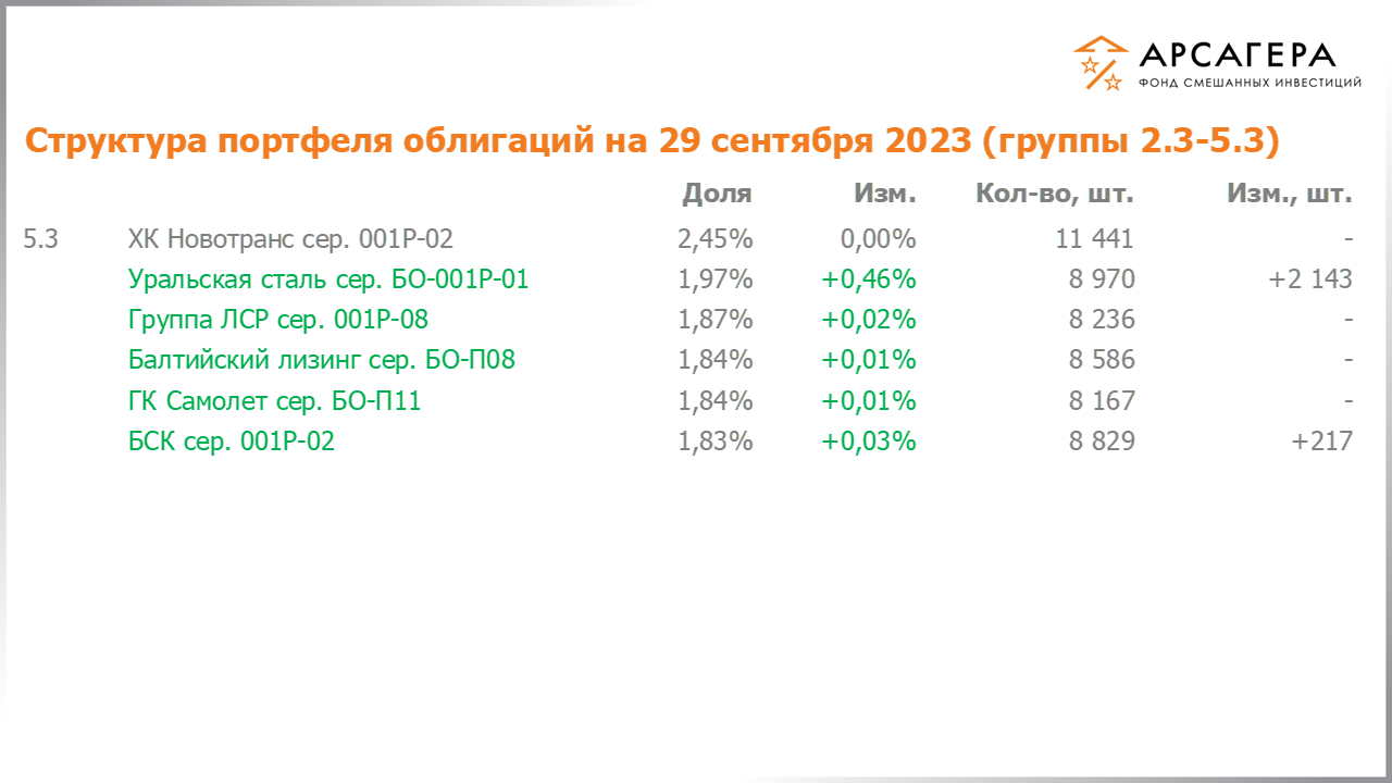 Изменение состава и структуры групп 2.3-5.3 портфеля фонда «Арсагера – фонд смешанных инвестиций» с 15.09.2023 по 29.09.2023