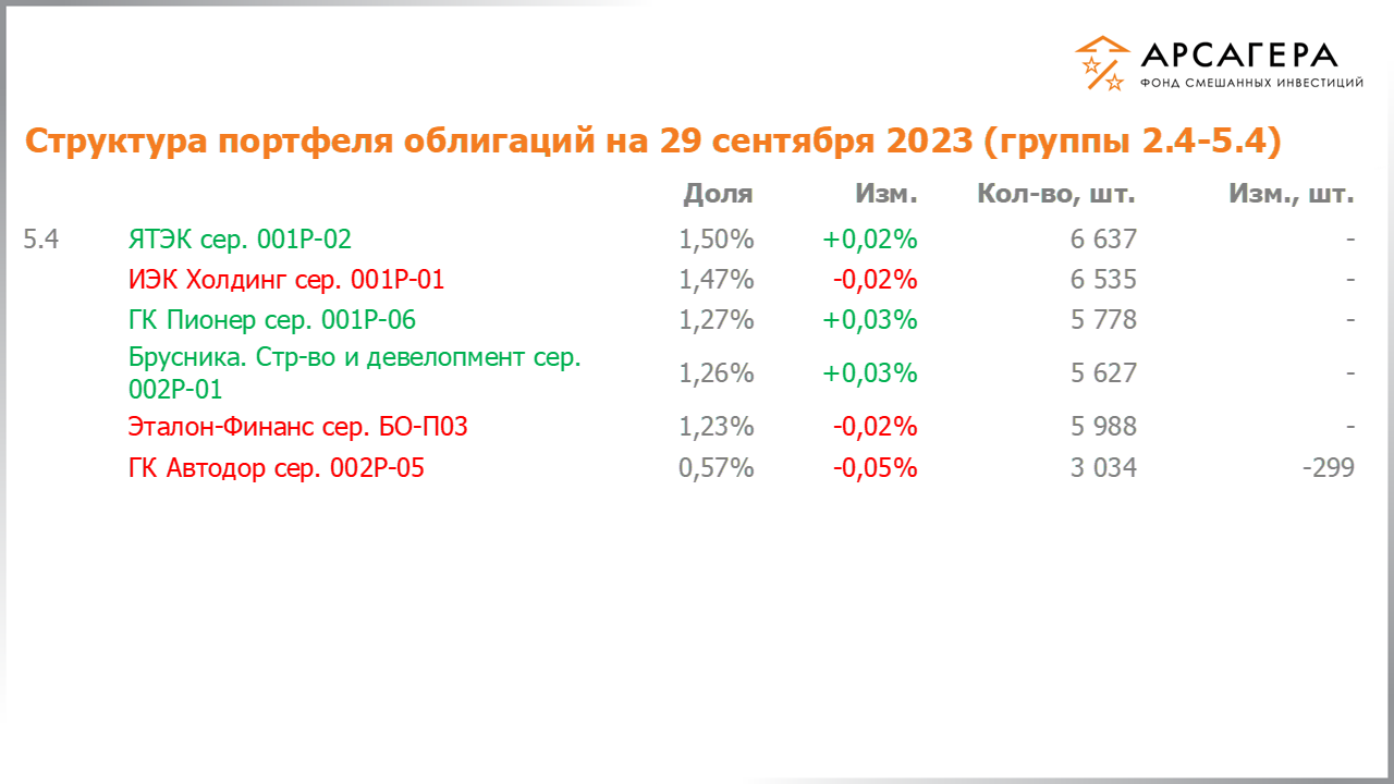 Изменение состава и структуры групп 2.4-5.4 портфеля фонда «Арсагера – фонд смешанных инвестиций» с 15.09.2023 по 29.09.2023