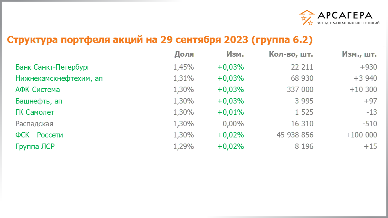 Изменение состава и структуры группы 6.2 портфеля фонда «Арсагера – фонд смешанных инвестиций» c 15.09.2023 по 29.09.2023