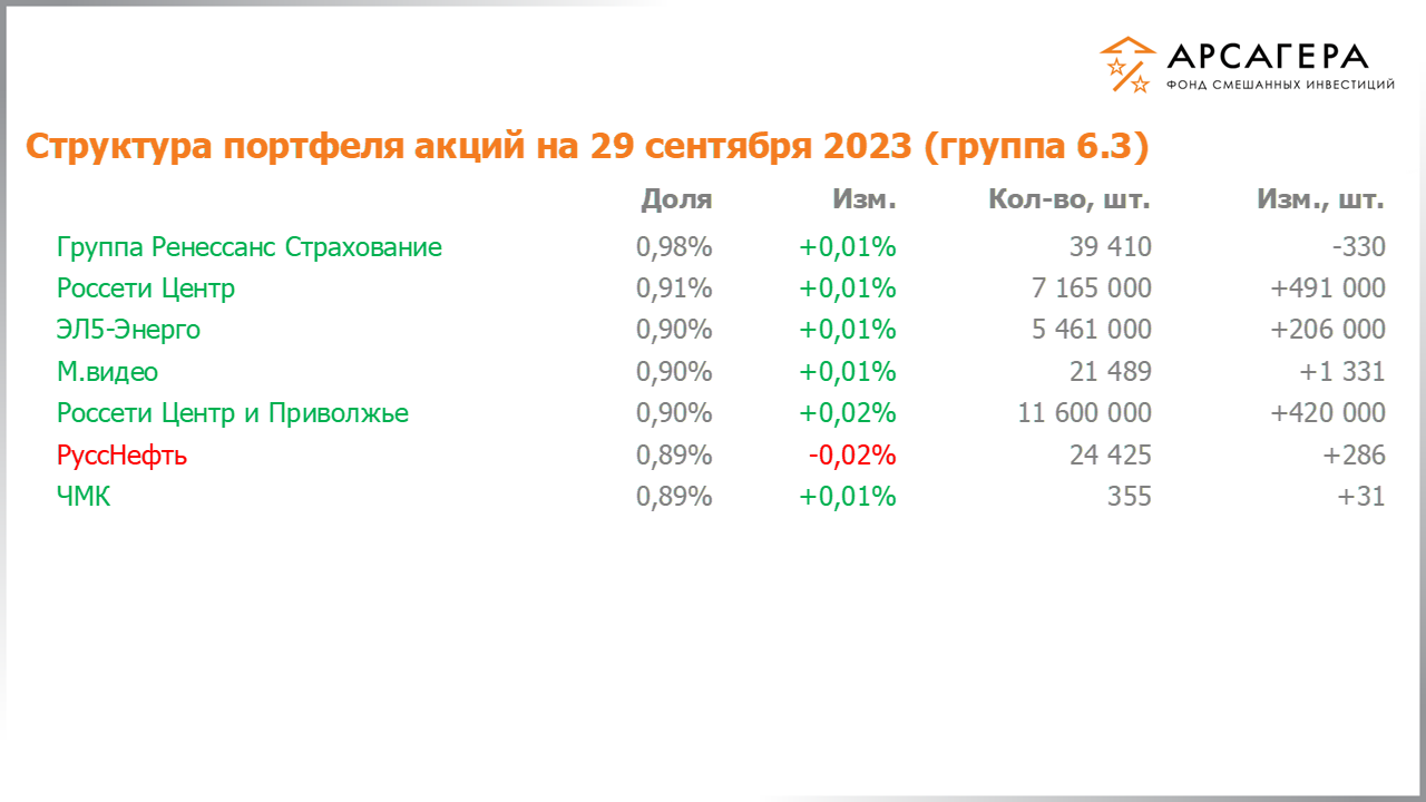 Изменение состава и структуры группы 6.3 портфеля фонда «Арсагера – фонд смешанных инвестиций» c 15.09.2023 по 29.09.2023