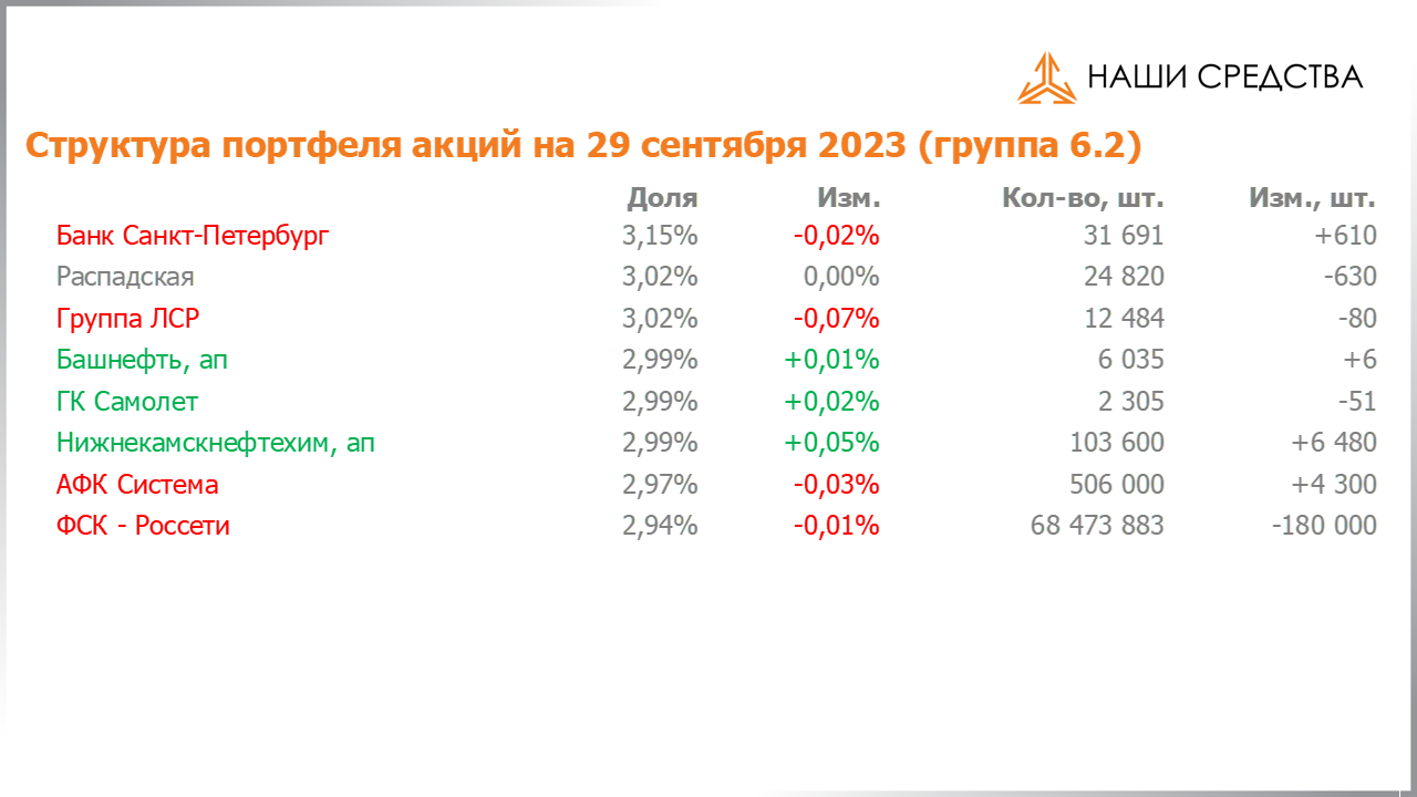Изменение состава и структуры группы 6.2 портфеля УК «Арсагера» с 15.09.2023 по 29.09.2023