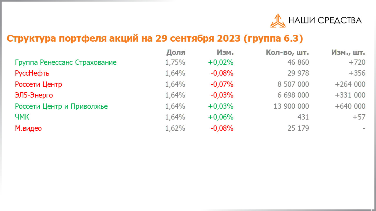 Изменение состава и структуры группы 6.4 портфеля УК «Арсагера» с 15.09.2023 по 29.09.2023