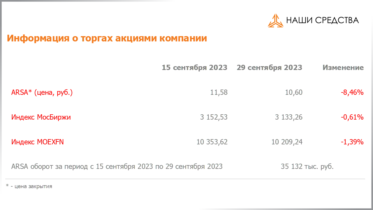 Изменение котировок акций Арсагера ARSA за период с 15.09.2023 по 29.09.2023
