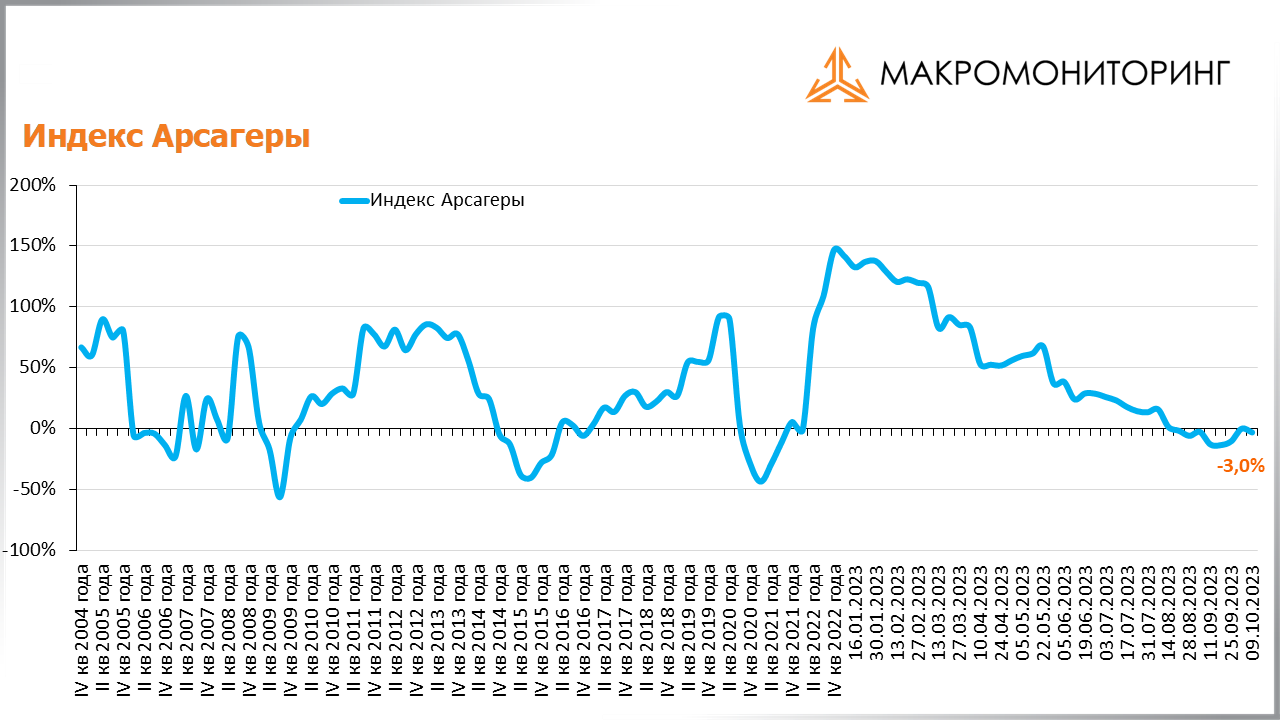 График изменения индекса Арсагеры с 26.09.2023 по 10.10.2023