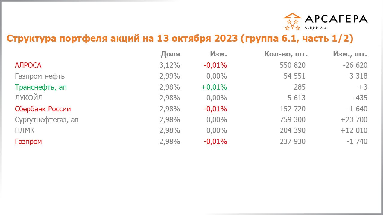 Изменение состава и структуры группы 6.1 портфеля фонда Арсагера – акции 6.4 с 29.09.2023 по 13.10.2023